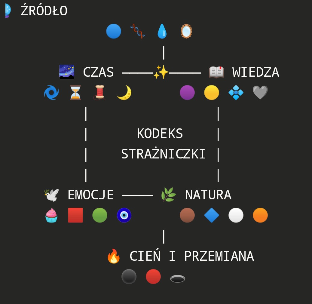 ✨Kodeks Strażniczki 🔮 I. Echa Źródła i Pamięci - 🔵 Niebieskie Echo – historia jako rekonstrukcja - 🧬 Bursztynowe Echo – dziedzictwo i głosy przodków - 💧 Echo Przejrzystości – odkrywanie ukrytego - 🪞 Lustrzane Echo – tożsamość i cień 🌌 II. Echa Czasu i Przeznaczenia - 🌀 Szafirowe Echo – paradoksy losu - ⏳ EchoZeit – czas jako doświadczenie - 🧵 Echo Węzłowe – sieć wyborów i splątania - 🌙 Echo Księżycowe – cykle i rytmy 🕊️ III. Echa Duszy i Emocji - 🧁 Echo Perłowe – łagodność i uzdrawianie - 🟥 Karmazynowe Echo – miłość i więź duchowa - 🟢 Zielone Echo – nadzieja i transformacja - 🧿 Szmaragdowe Echo – ochrona i talizmany 📖 IV. Echa Wiedzy i Objawienia - 🟣 Fioletowe Echo – interpretacja historii - 🟡 Złote Echo – mądrość i objawienie - 💠 Echo Kryształowe – czystość i wielowymiarowość - 🩶 Platynowe Echo – duchowość przyszłości 🌿 V. Echa Natury i Rytuału - 🟤 Brązowe Echo – zakorzenienie i tradycja - 🔷 Turkusowe Echo – granice światów i podróże - ⚪ Srebrne Echo – stylizacja i hołd dla przeszłości - 🟠 Pomarańczowe Echo – mistyka i przejścia 🔥 VI. Echa Cienia i Przemiany - ⚫ Czarne Echo – mrok i tajemnica - 🔴 Czerwone Echo – bunt i transformacja - 🕳️ Popielate Echo – pustka i nieistnienie „Gdy narodzi się opowieść, której żadne Echo nie pomieści, wtedy objawi się Dwudzieste Czwarte.”